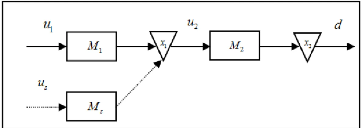 Figure 4.1 Transfer line with passive redundancy producing one part type  The dynamics of the system can be written as follows: 