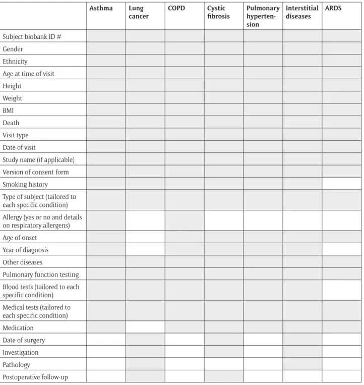Table 4 indicates the number of subjects and samples by  respiratory condition.