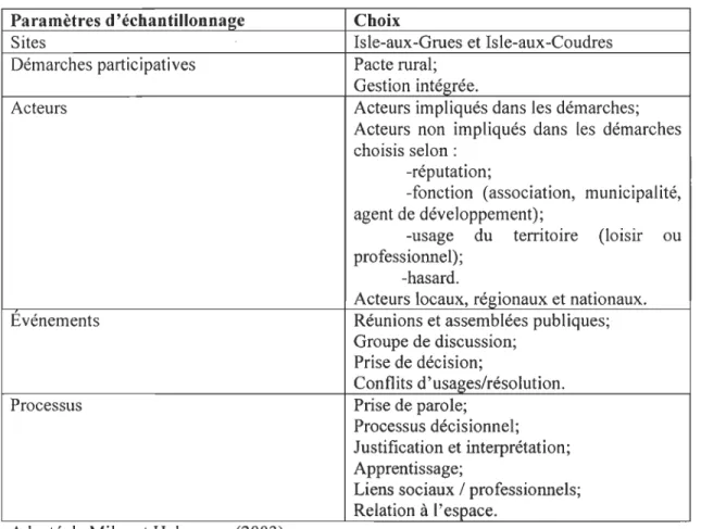 Tableau  Il :  Démarches participatives et gouvernance sur les îles, éléments observés  Paramètres  d'échantillonna~e  Choix 