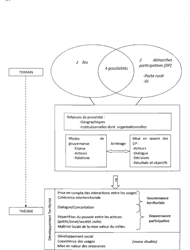 Figure 5 : Cadre conceptuel: démarches participatives et gouvernance insulaire 