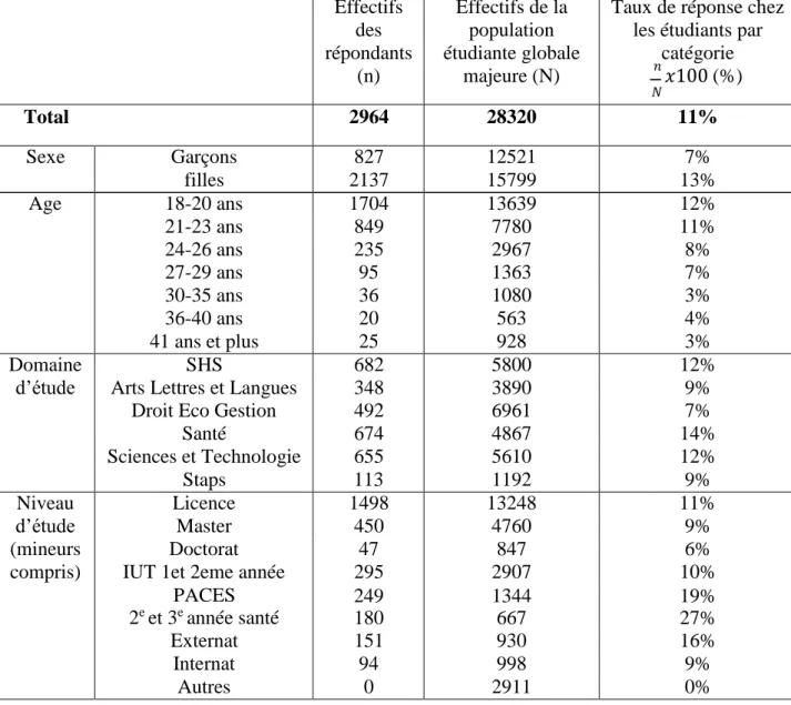 Tableau 2 : Nombre et taux de réponse des étudiants par catégorie  Effectifs  des  répondants  (n)  Effectifs de la population  étudiante globale majeure (N) 