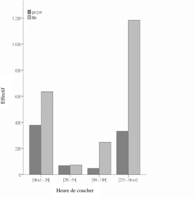 Figure 2 : répartition des heures du coucher entre les garçons et les filles 