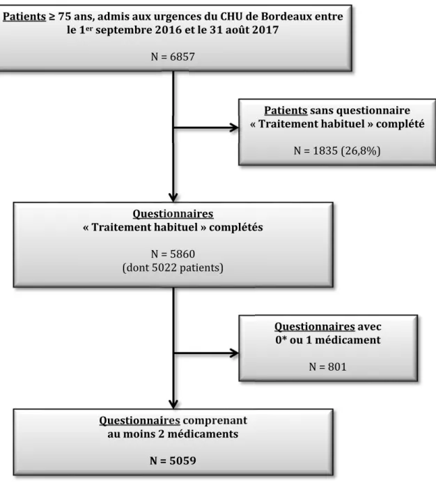 Figure 1. Diagramme de flux des patients inclus dans l’étude  