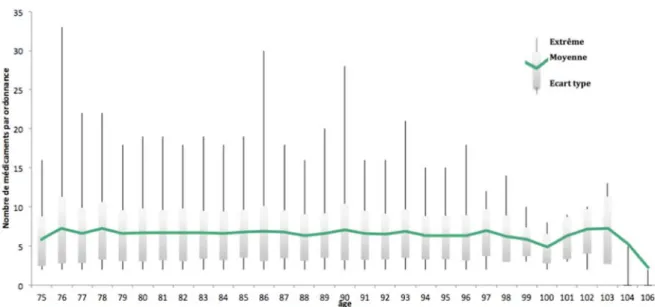 Figure 4. Nombre moyen de médicaments par ordonnance en fonction de l’âge 