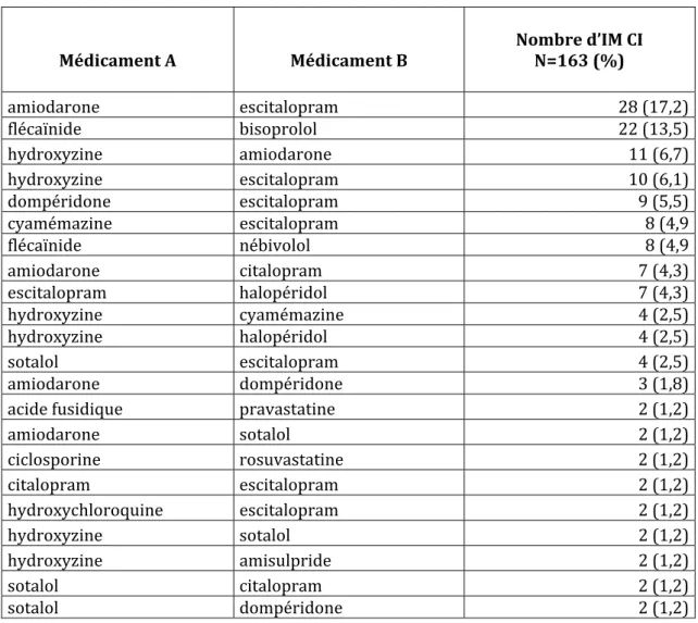 Tableau  4.  Liste  des  couples  de  médicaments  contre  indiqués  identifiés  au  sein  d’au  moins deux traitements habituels 