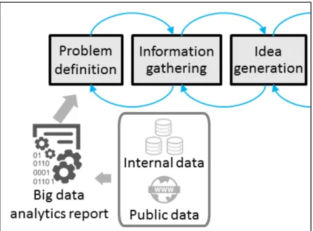 Figure 2.2 Flow of information to use big data analytics  for problem or need identification 