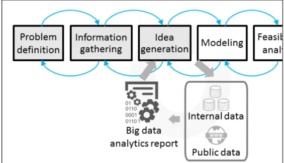 Figure 2.3 depicts the flow of information to use big data analytics for problem or need  identification