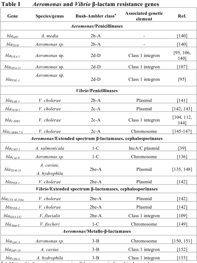 Table I  Aeromonas and Vibrio β-lactam resistance genes 