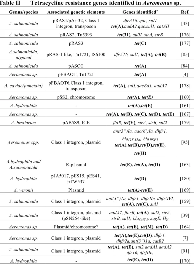 Table II  Tetracycline resistance genes identified in Aeromonas sp. 