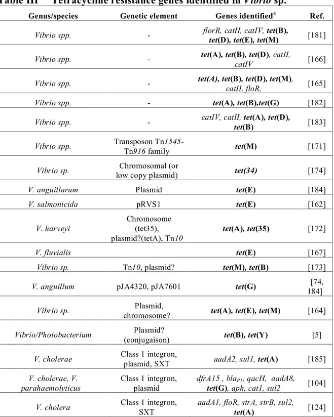 Table III  Tetracycline resistance genes identified in Vibrio sp. 