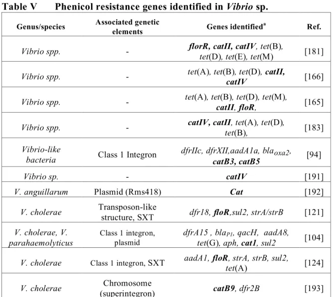 Table V  Phenicol resistance genes identified in Vibrio sp. 
