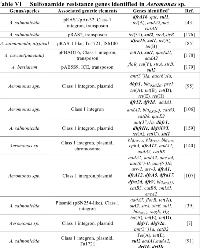 Table VI  Sulfonamide resistance genes identified in Aeromonas sp.  
