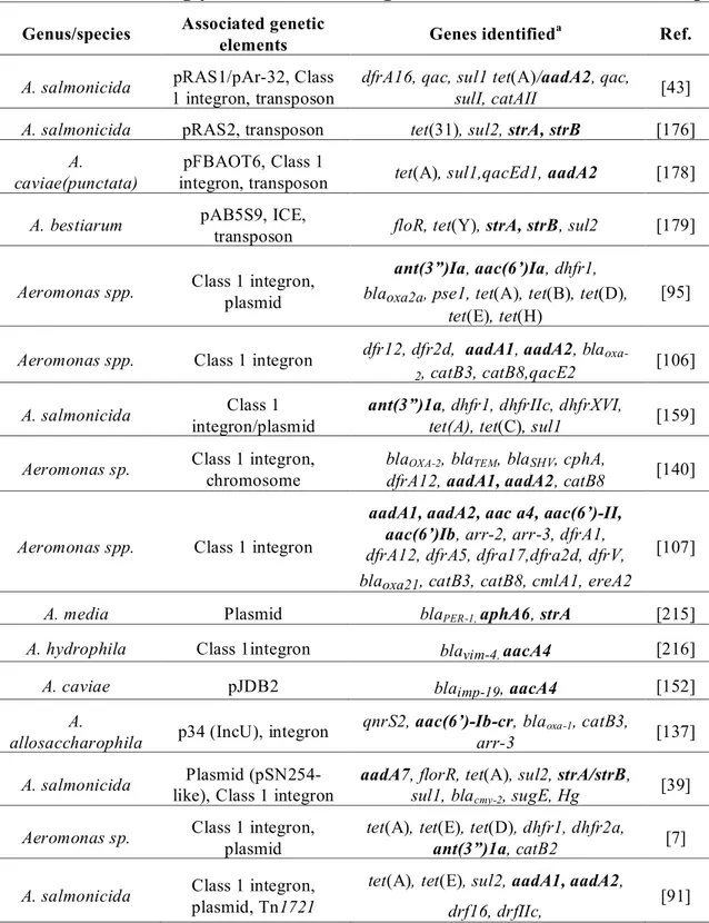 Table VIII  Aminoglycoside resistance genes identified in Aeromonas sp. 