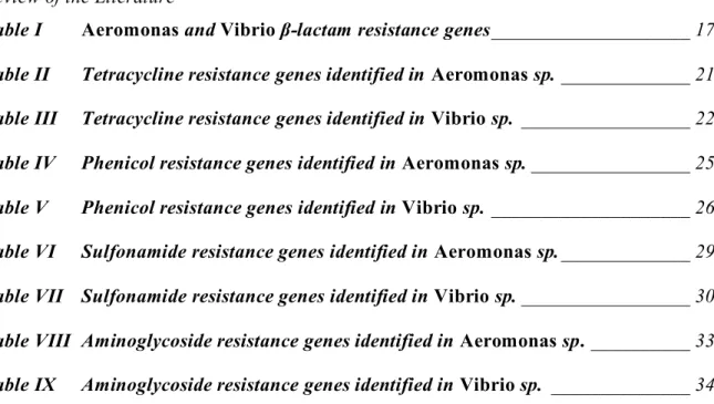 Table I  Aeromonas and Vibrio β-lactam resistance genes ____________________ 17  Table II  Tetracycline resistance genes identified in Aeromonas sp