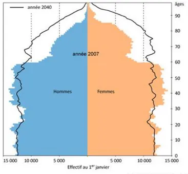 Figure 3 – Pyramide des âges de la Picardie en 2007 et 2040 