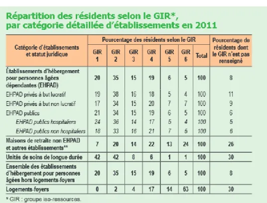 Figure 7 – Répartition des résidents selon le GIR en 2011 