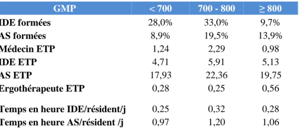 Tableau 1 - Moyens humains population totale  Population totale  IDE formées  28,76%  AS formées  14,34%  Médecin ETP  1,65  IDE ETP  5,25  AS ETP  20,01  Ergothérapeute ETP  0,29 