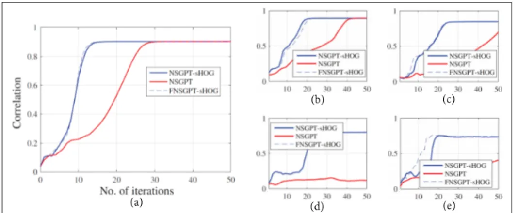 Figure 1.2 Comparison of correlation values and number of iterations in GPT matching with and without HOG between Image
