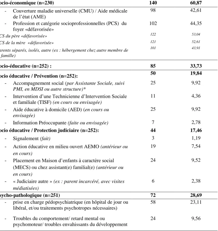 Tableau 2 : Prévalence des différentes dimensions de précarité/vulnérabilité dans la  population d'enfants et adolescents en surpoids ou obèses hospitalisés dans le cadre du  CSO du CHU de Bordeaux entre 2014 et 2016 (n=252) 