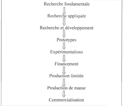 Figure 7.  Modèle linéaire de l'innovation  Source : Marc-Urbain Proulx (2006 : 43). 
