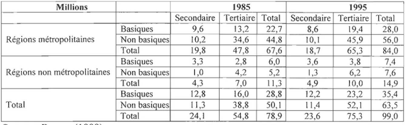 Tableau 2.  L' emploi (en  %)  dans les secteurs secondaire et tertiaire  aux  États-Unis - 1985  et 1995 