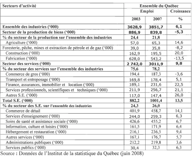 Tableau 3. Nombre d'emplois par secteur d'activité au Québec , 2002-2006 