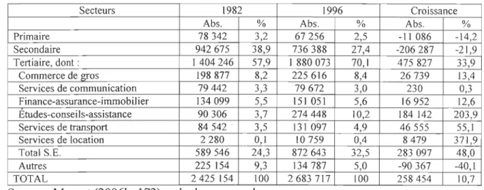 Tableau 4.  Évolution de la structure de l'emploi salarié en Belgique - 1982 à 1996 