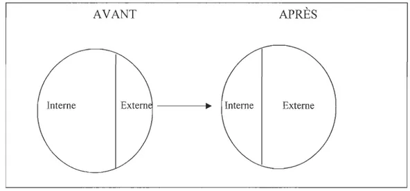 Figure 4. Modèle d'externalisation simple  Source: Gadrey et al.  (1992, p.  187) 