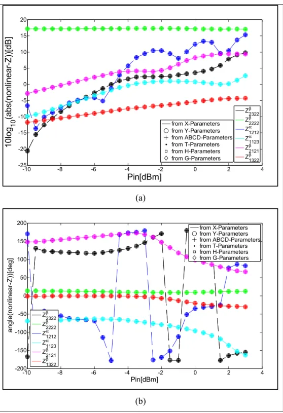 Figure 2.2 Logarithmic amplitude (a) and phase (b) of a random set of nonlinear impedance  parameters converted from X-, nonlinear Y-, ABCD-, T-, H- and G-parameters