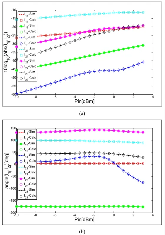 Figure 2.3 Comparison between the logarithmic amplitude (a) and the phase (b) of   harmonic currents calculated through nonlinear admittance parameters and  