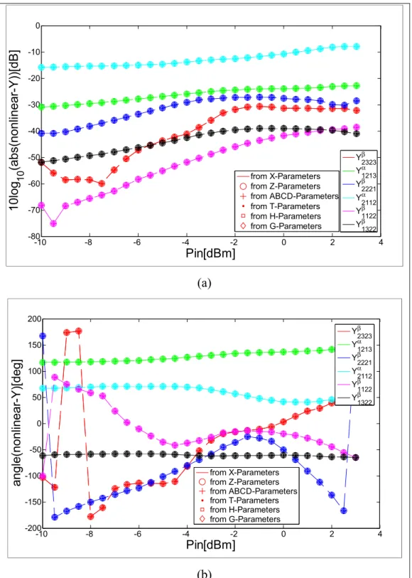 Figure 2.4 Logarithmic amplitude (a) and phase (b) of a random set of nonlinear admittance  parameters converted from X-, nonlinear Z-, ABCD-, T-, H- and G-parameters