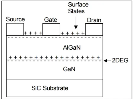 Figure 1.9 AlGaN/GaN HEMT structure, showing polarization   induced charges, surface states, and 2DEG charges   From Ambacher, Foutz et al