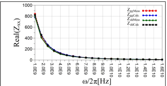 Figure 1.25 Extraction of extrinsic elements Rgg and   Rdd for a 2mm GaN HEMT  