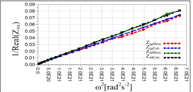 Figure 1.26 Extraction of extrinsic elements Cgg and   Cdd for a 2mm GaN HEMT  