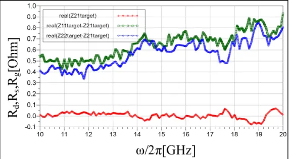 Figure 1.28 Extraction of Source, gate and drain resistances (Rs, Rg and Rd) from   short-thru structure of a 2mm GaN HEMT  