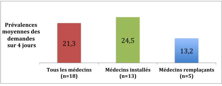 Figure 8 : Comparaison de la prévalence des demandes sur 4 jours entre les  médecins installés et les médecins remplaçants 
