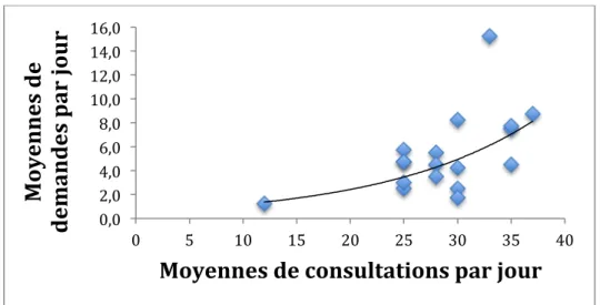 Figure 9 : Prévalence moyenne des demandes en fonction du nombre de patients  vus en consultation par jour et par médecin 