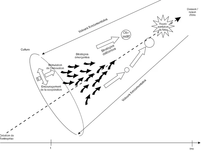 Figure 6 Représentation du processus visionnaire de pilotage incluant des dispositifs de maintien de la  diversité 