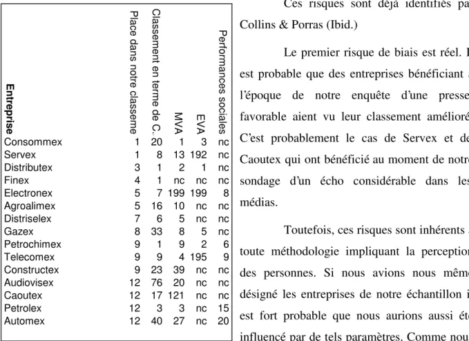 Tableau 4 : Place des entreprises visionnaires dans  les autres classements 58 59 60 61 62   