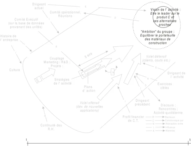 Figure 7 : Représentation graphique issue de l' analyse de l' entretien avec J.D.L.