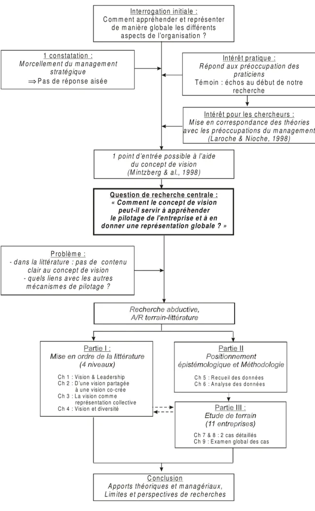Figure 1 : Démarche de la thèse 