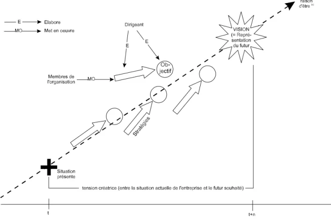 Figure 2 L' articulation vision, stratégie et raison d' être.