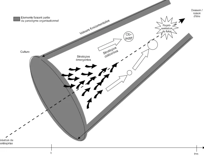Figure 5 Paradigme et pilotage de l' organisation 
