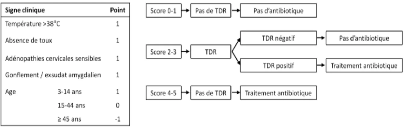 Figure 2 : Score de Mac Isaac et règle de décision clinique associée. 