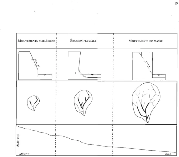 Figure 1.  7 Schéma représentant les trois mécanismes d'érosion des berges selon leur  «  dominance » à  l'échelle d'un bassin  versant et d' un  cours d' eau