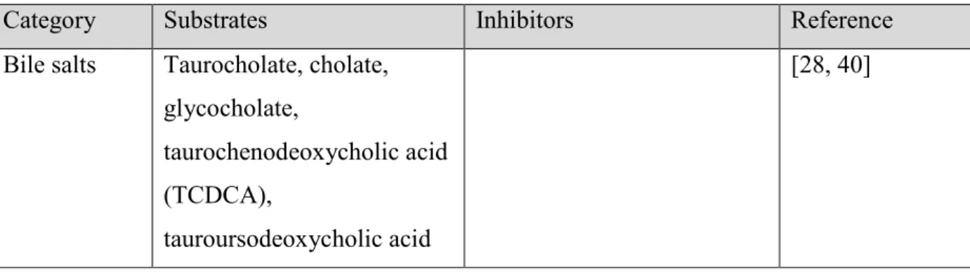 Table 4: List of OATP1A2 substrates and inhibitors.  