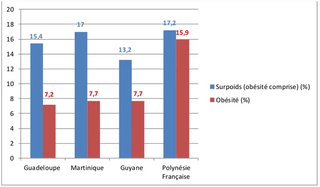 Figure 5 : Pourcentage  de surpoids  et d’obésité  chez les enfants de  2 à 18 ans sur la période  2007-2008 dans les  territoires  ultra-marins  