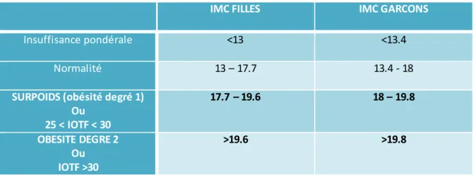 Tableau 6 : Obésité et surpoids  en fonction  des valeurs d'IMC  pour  les enfants de 6 ans, d’après  les données  du PNNS  couplées  à l’IOTF 