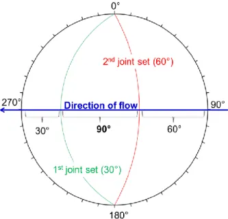 Figure 2. Representation of non-perpendicular flow 