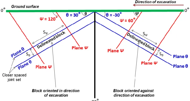 Figure 3. Concept of a delineated block oriented in and against the direction of excavation 